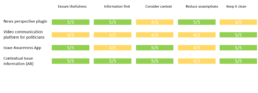 table comparing ideas and design principles